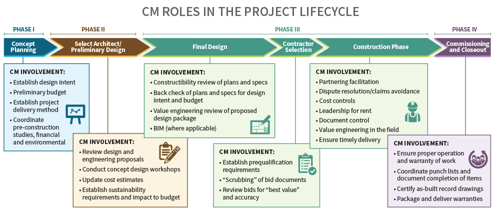 Construction management roles in the project lifecycle