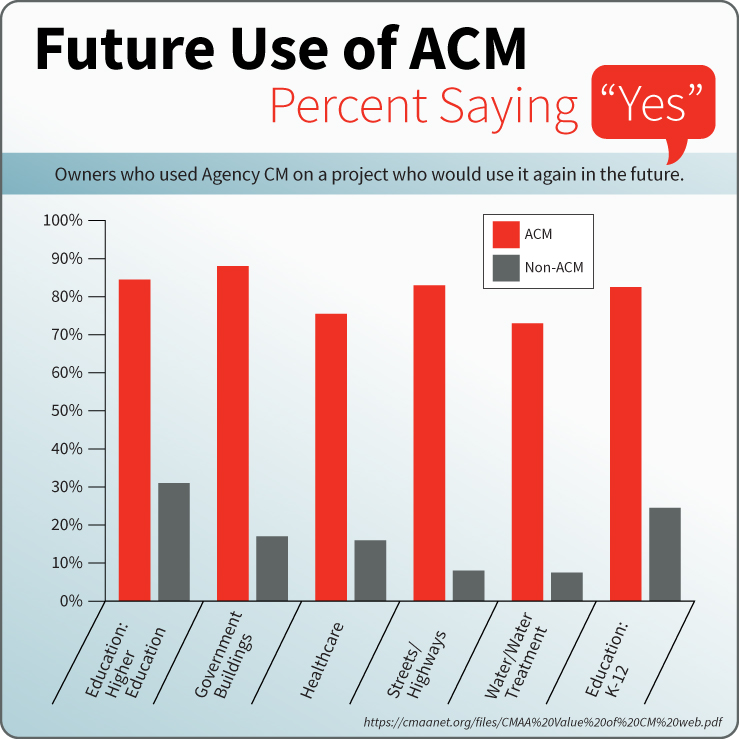 Future of ACM Chart