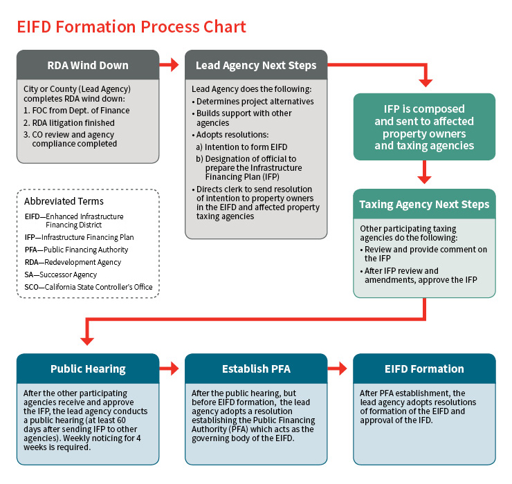 What are EIFDs, and Are They the Answer to Your Infrastructure and Economic Development Challenges?