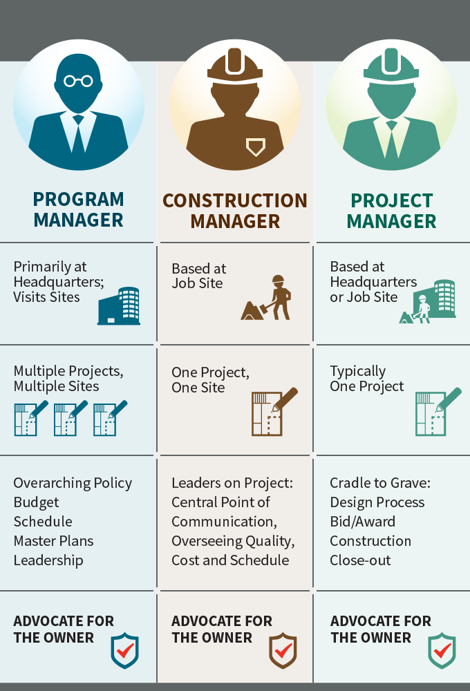 Construction Management, Program Management and Project Management: What's the Difference?