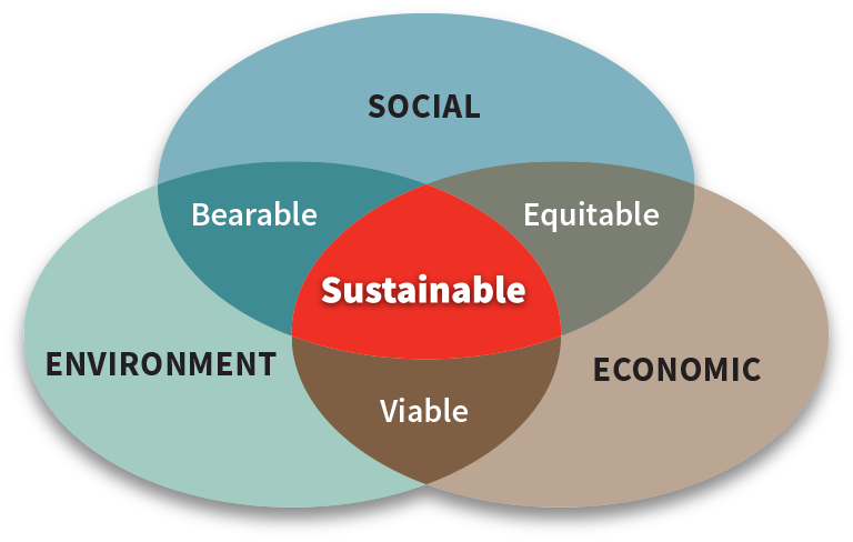 Nurturing Sustainability