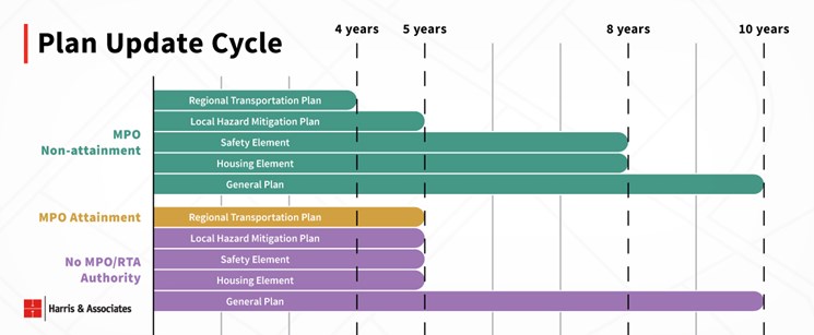 Plan Update Cycle
