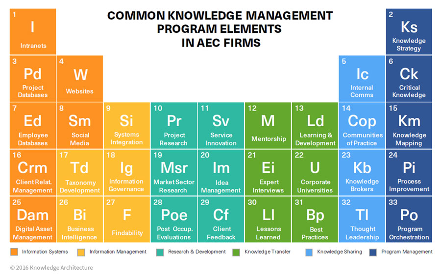 Lessons Learned from an A/E/C Intranet Overhaul