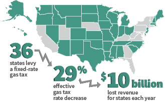 Finding Solutions to the Funding Shortage in Transportation Infrastructure