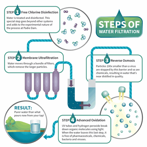 Water Filter And Softener