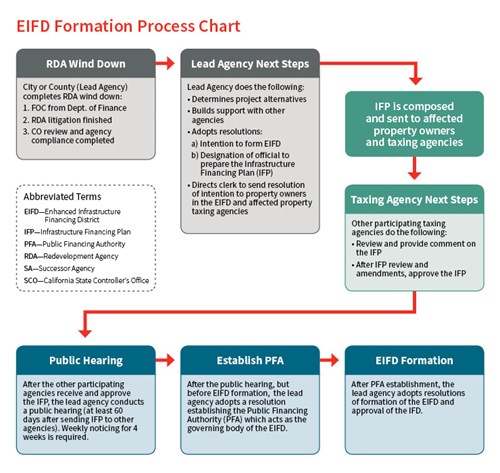 EIFD Formation Process Chart