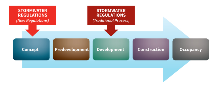 Low Impact Development Approach