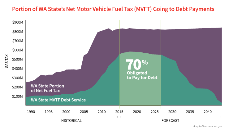 Washington State's Net MVFT Going to Debt Payments