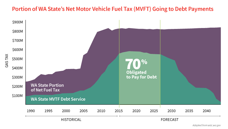 Washington’s New Gas Tax (Part 1): Is This the Answer for Infrastructure?