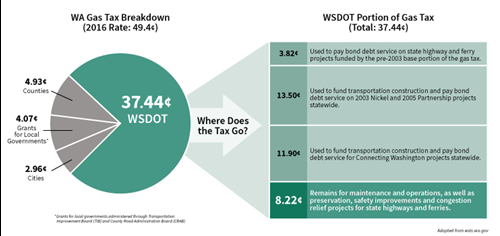 WA Gas Tax Breakdown