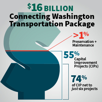 Washington's New Gas Tax (Part 2): The Wrong Transportation Priorities