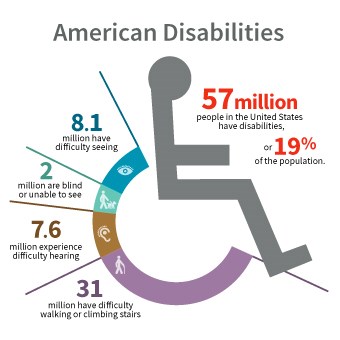 ADA breakdown