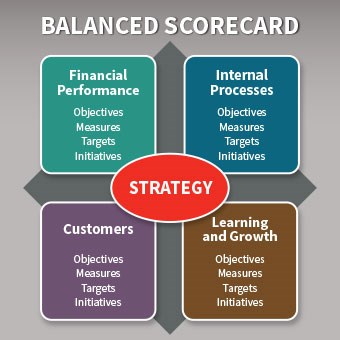 Balanced Scorecard