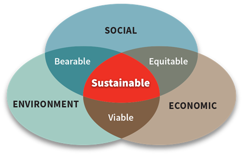 Sustainability graphic