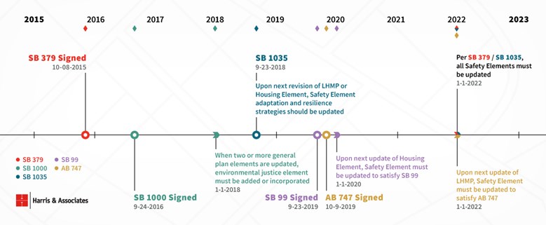 Plan Update Cycle