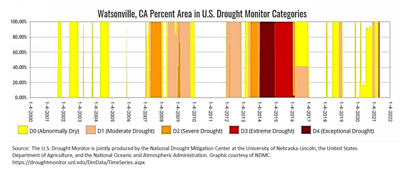 Wastonville, CA Percent Area in U.S. Drought Monitor Categories
