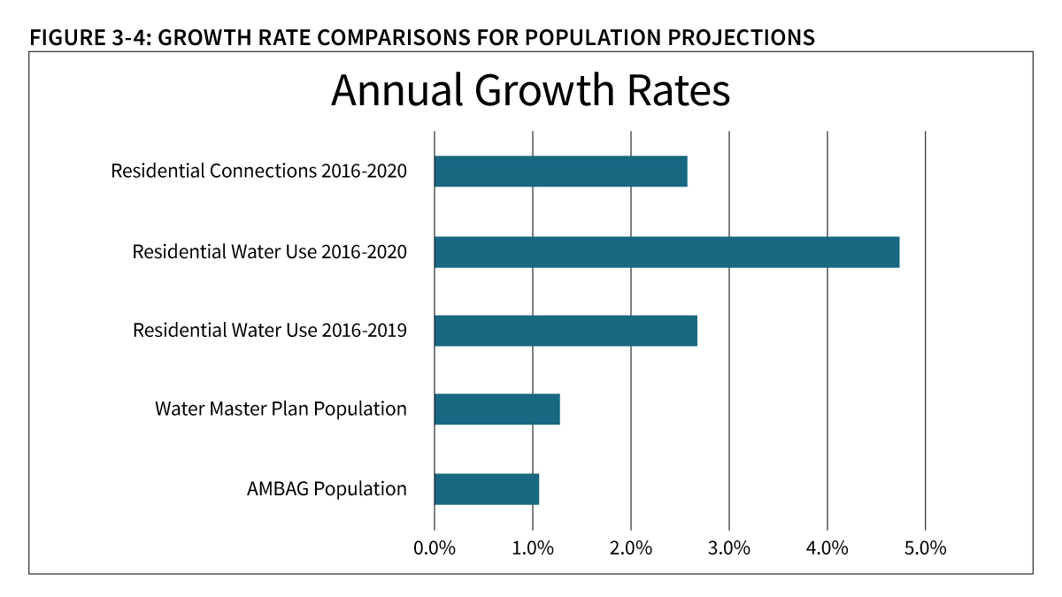 Growth Rate Comparisons for Population Projections