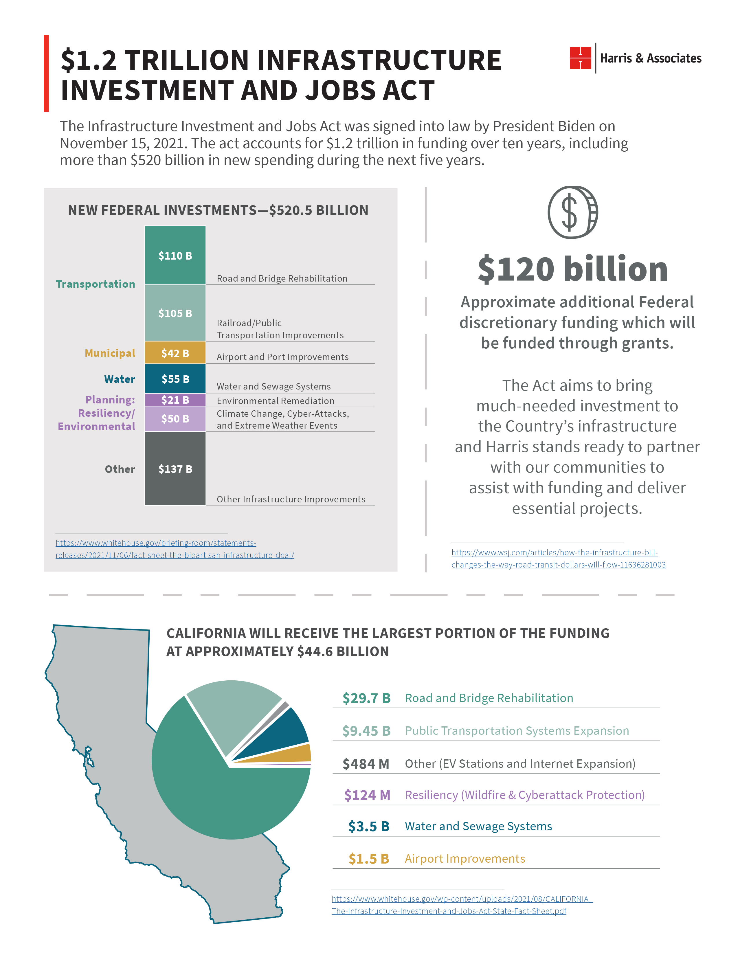 Infrastructure Investment and Jobs Act Infographic